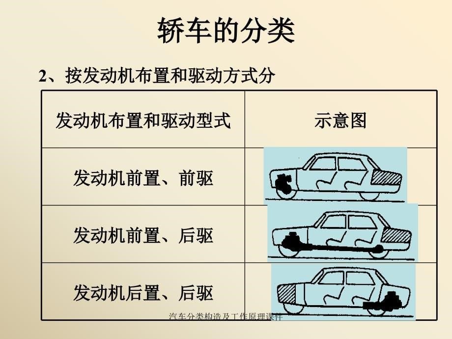 汽车分类构造及工作原理课件_第5页