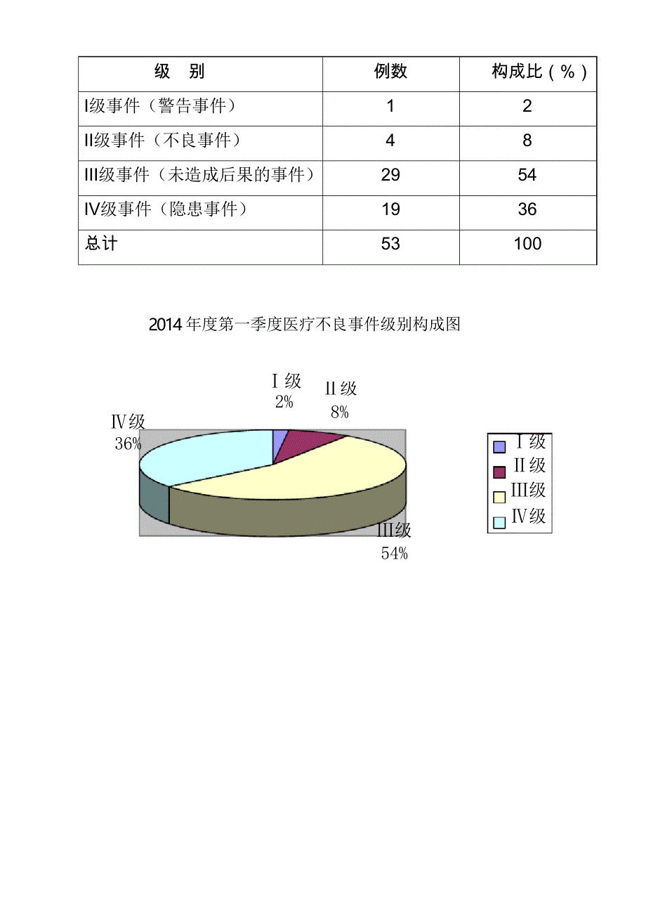 2020年整合医院安全不良事件和医疗投诉分析报告总结1名师精品资料_第2页