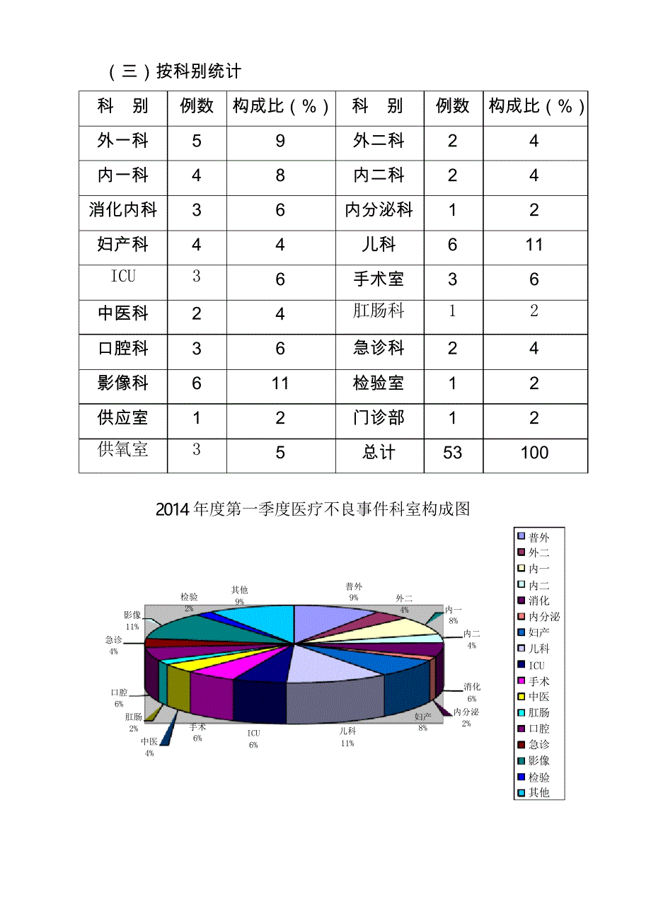 2020年整合医院安全不良事件和医疗投诉分析报告总结1名师精品资料_第3页