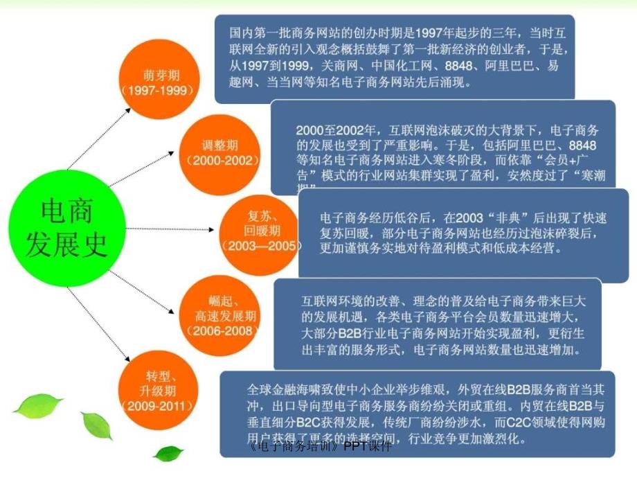 电子商务培训PPT课件课件_第4页