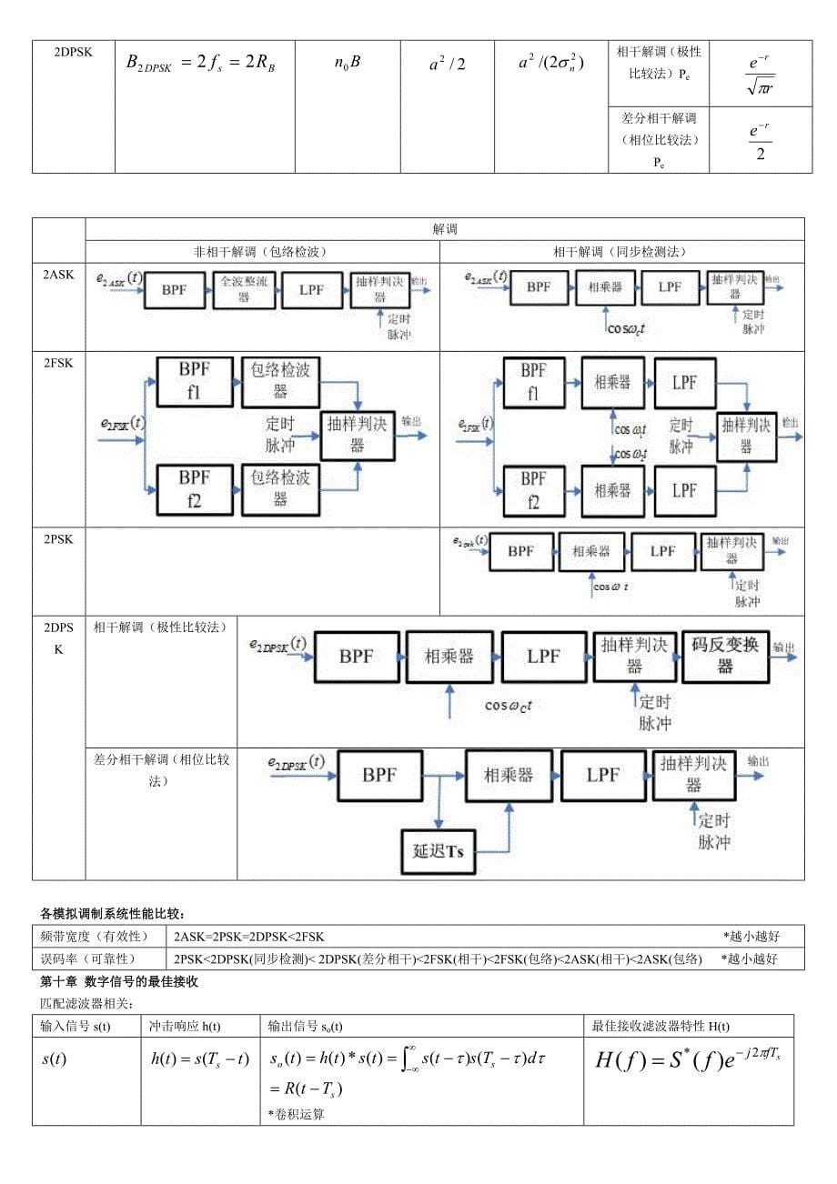 通信原理公式总结(共6页)_第5页