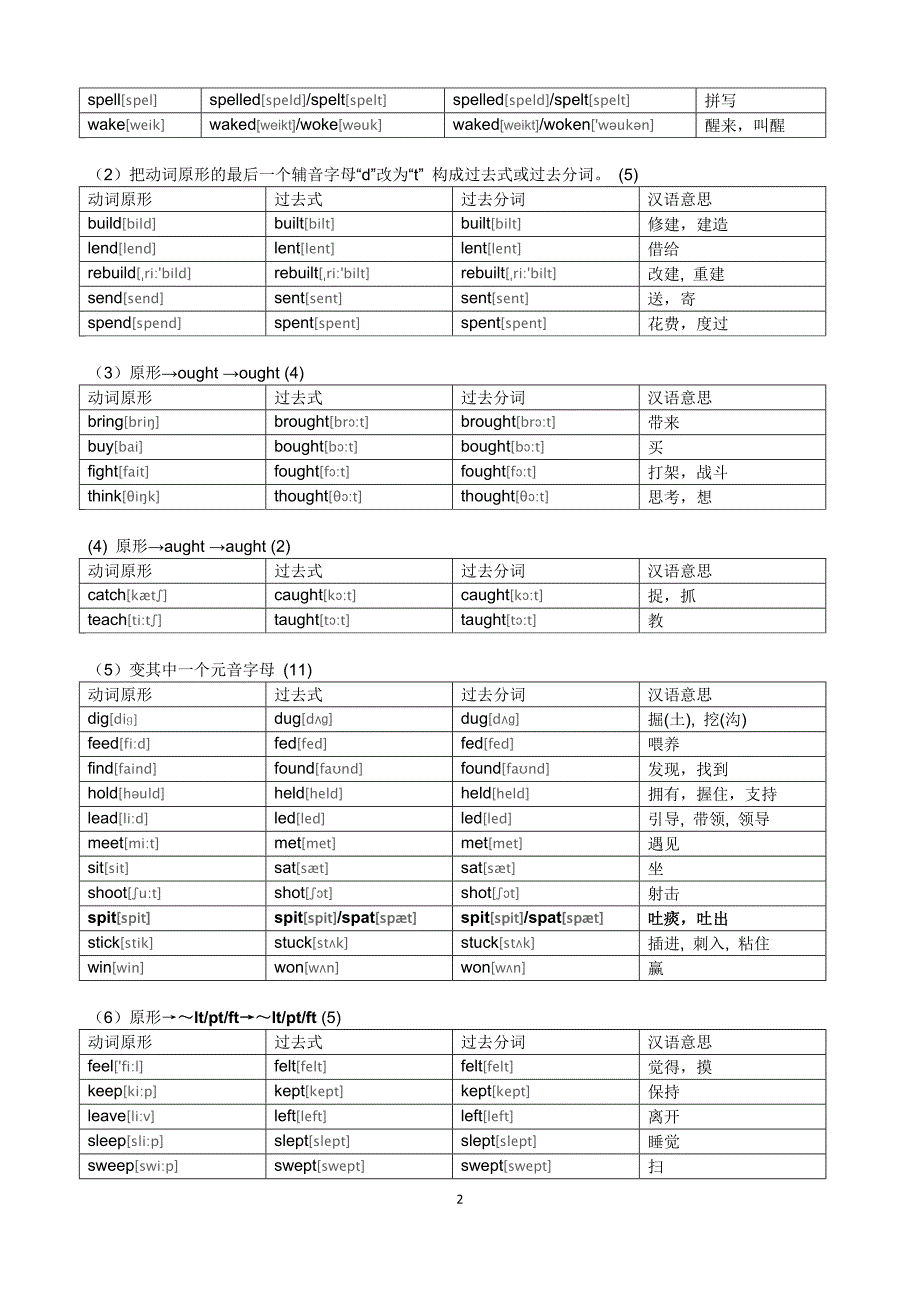 常见不规则动词表分类记忆表.doc_第2页