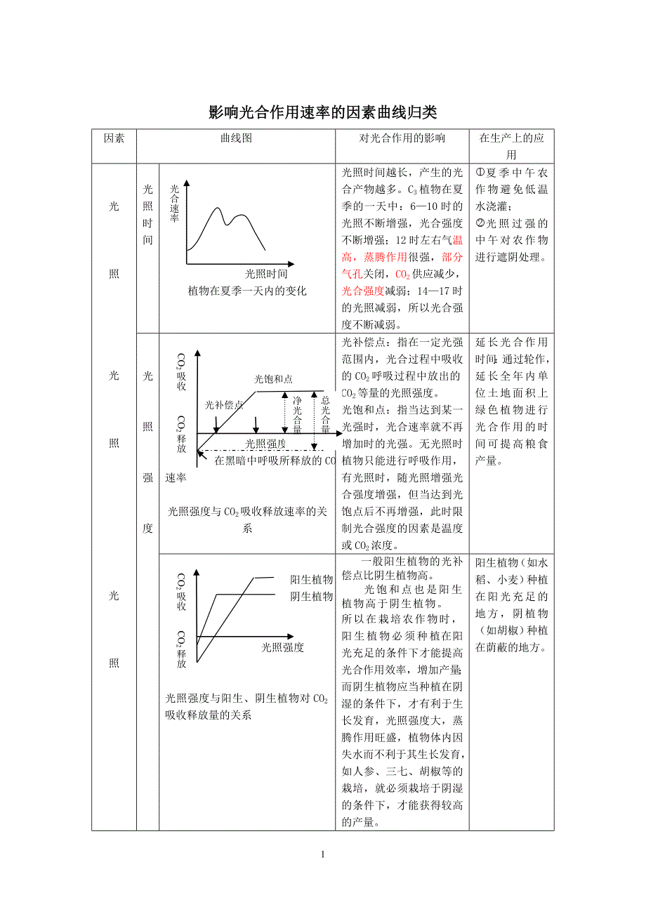 影响光合作用速率的因素曲线归类(免费).doc_第1页