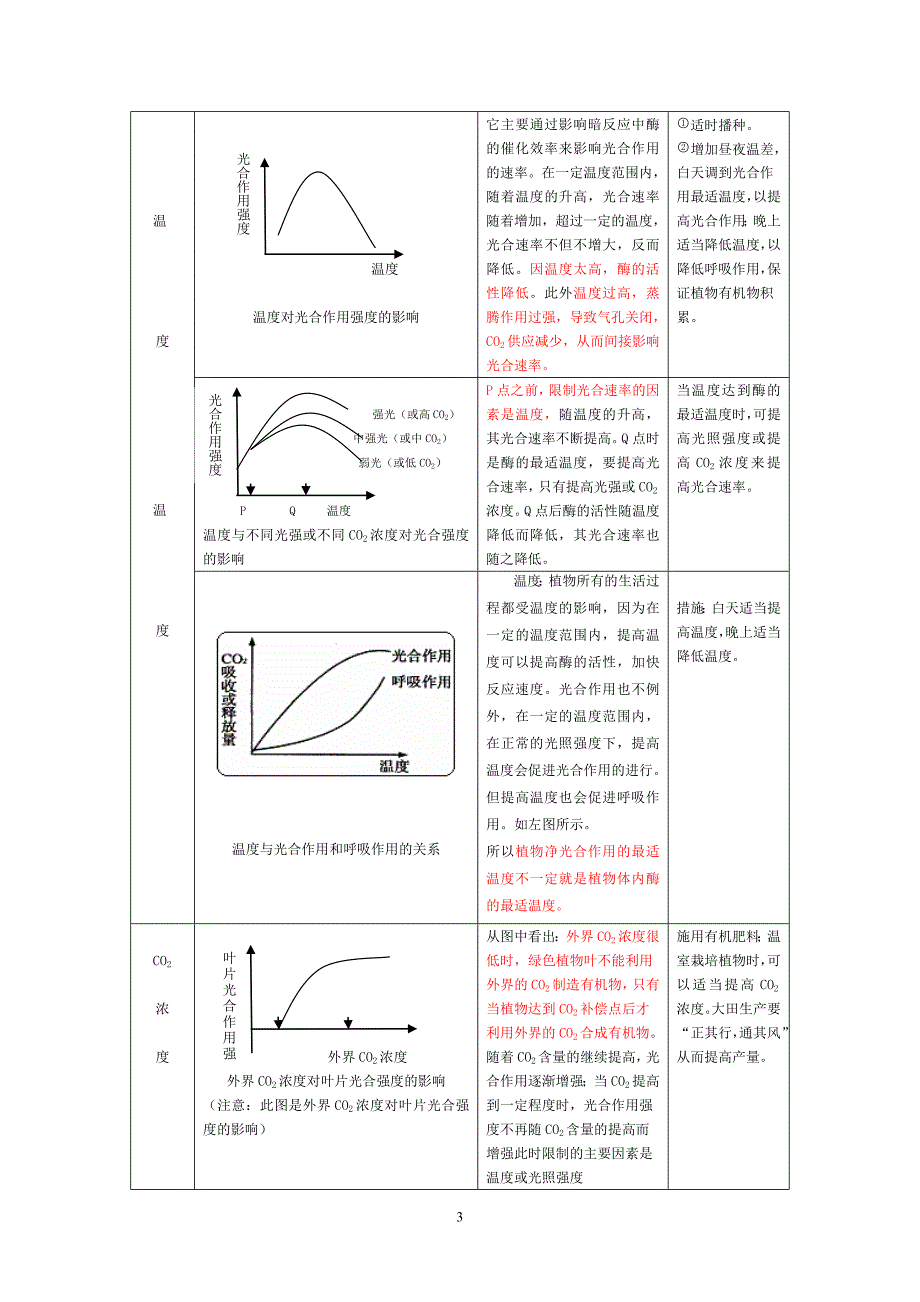 影响光合作用速率的因素曲线归类(免费).doc_第3页