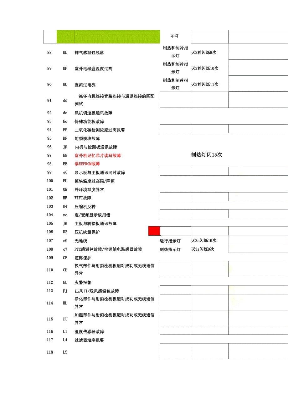 新版格力空调故障代码_第5页