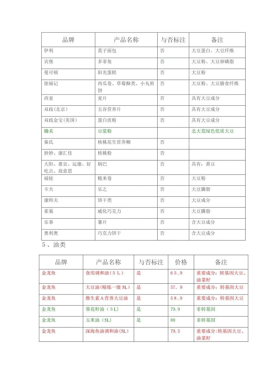 超市转基因大豆制品调查行动_第5页