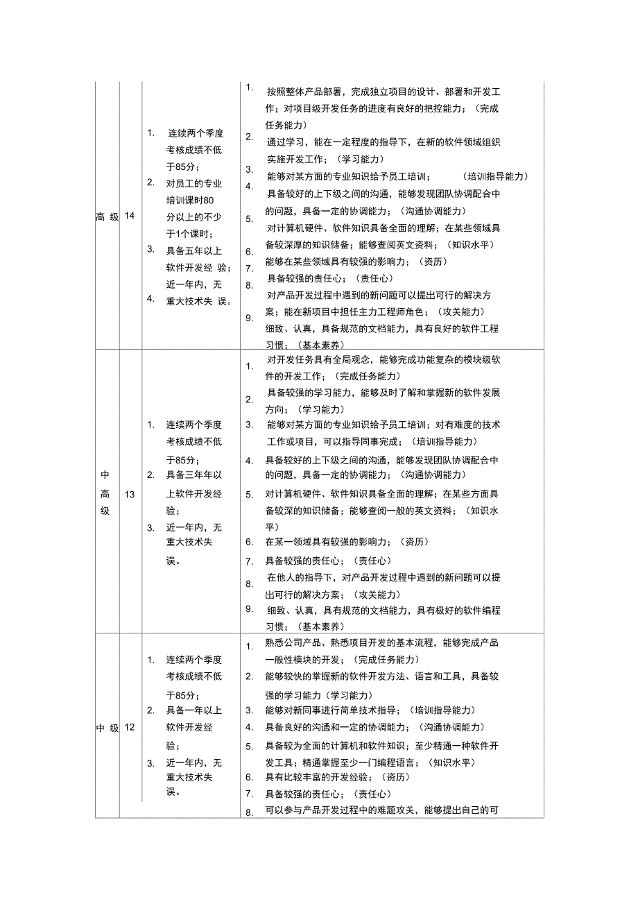 软件开发人员岗位工资体系_第4页