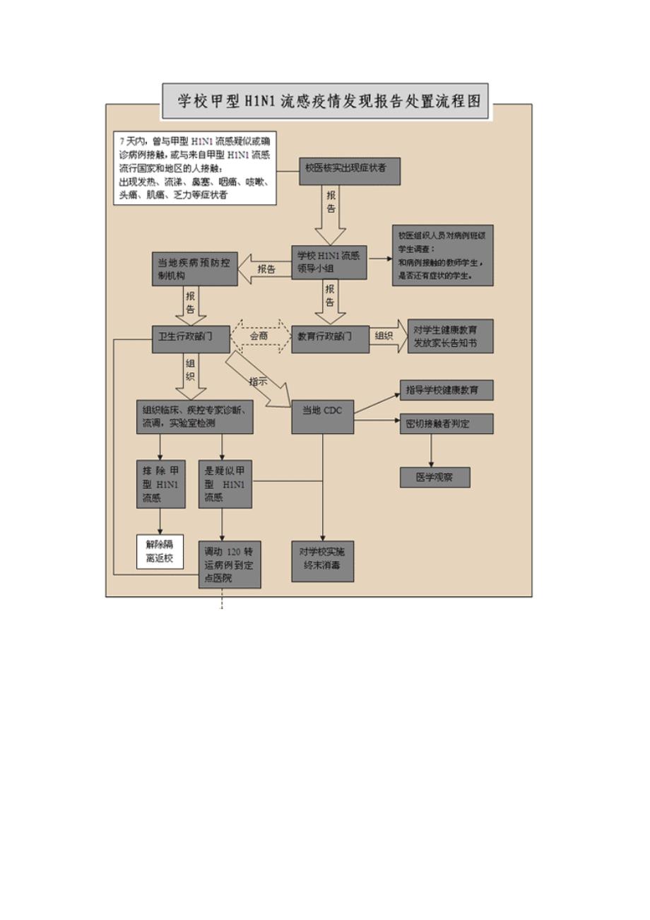 医学专题：传染病处理流程图_第1页