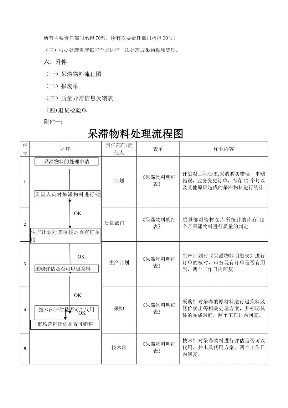 呆滞物料管理规定_第5页