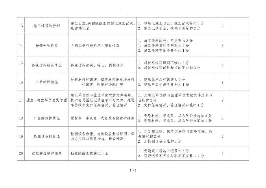 在建工程项目施工管理综合检查表_第3页