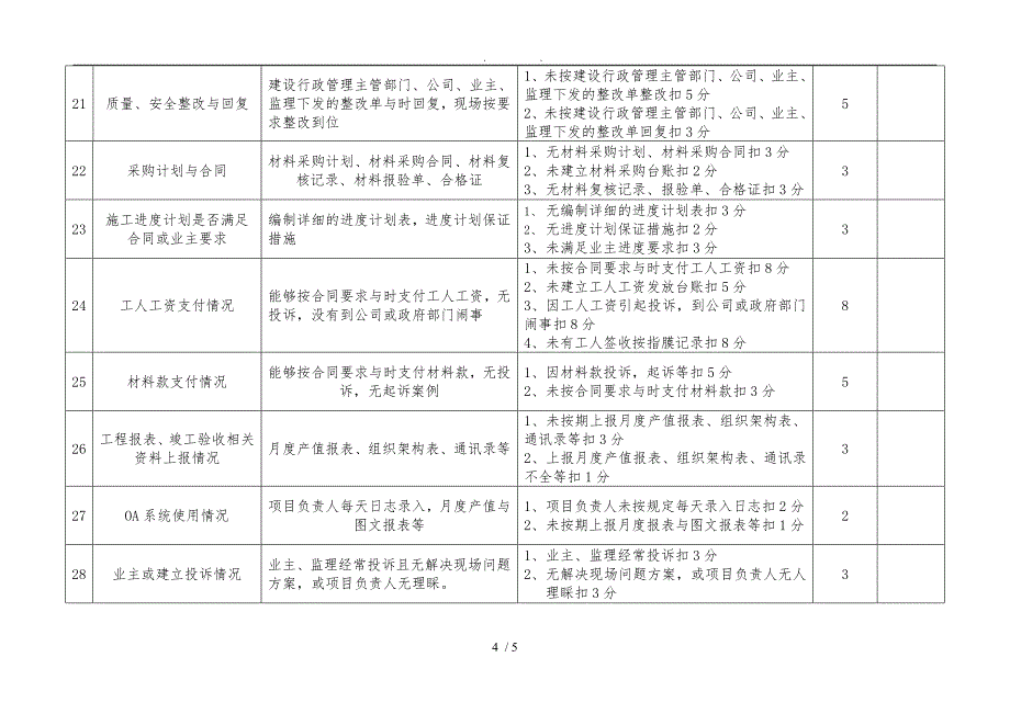 在建工程项目施工管理综合检查表_第4页