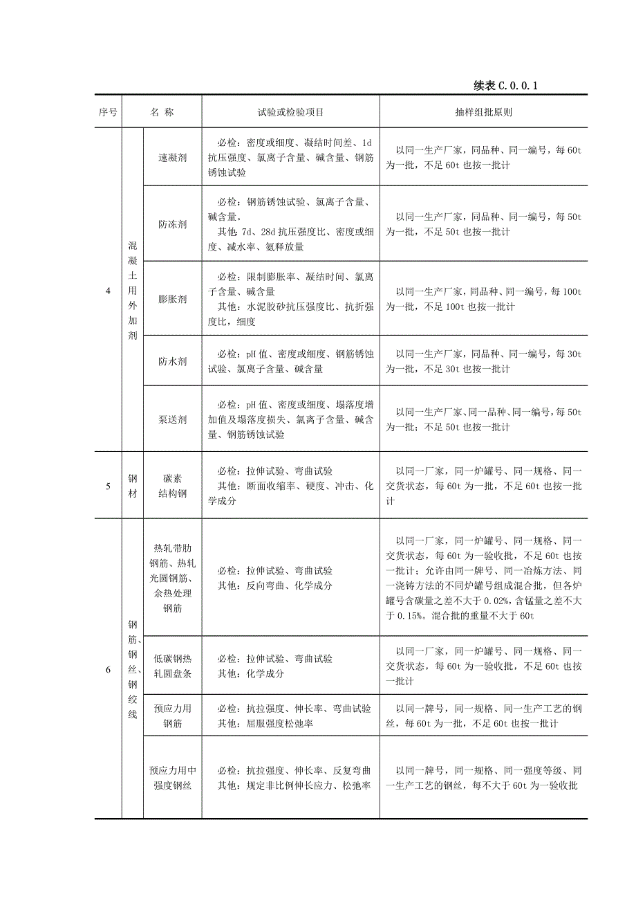 最新主要材料试验和现场检验抽样组批原则及检验项目_第3页