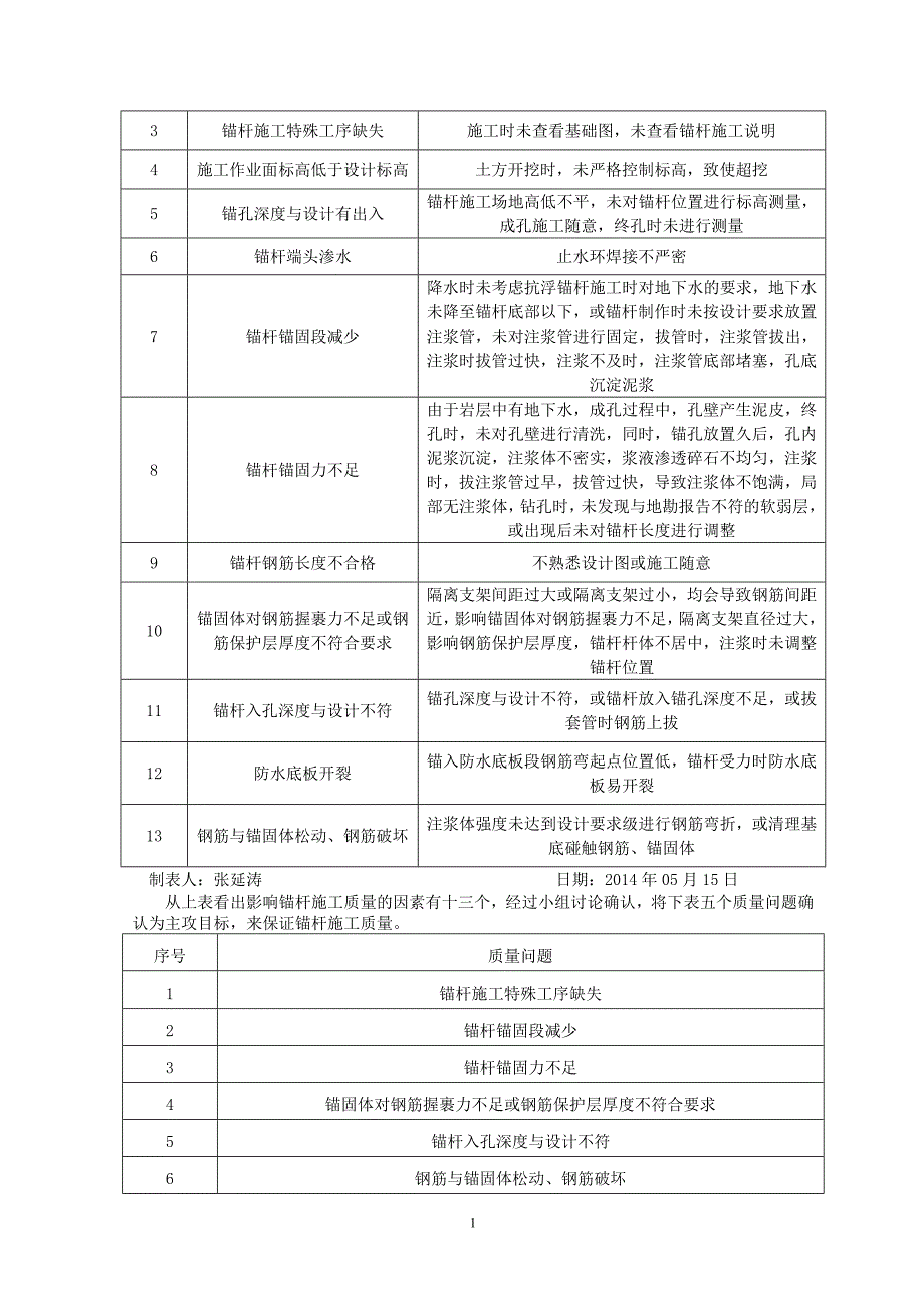 QC成果报告-提高抗浮锚杆一次验收合格率_第4页