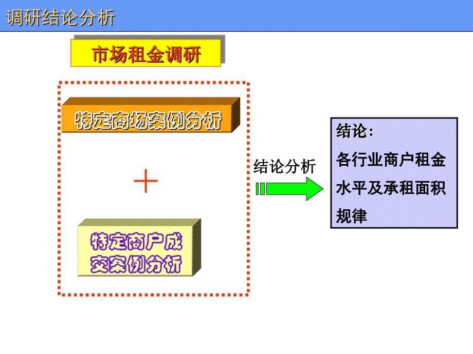 购物中心业态和租金定位培训_第5页