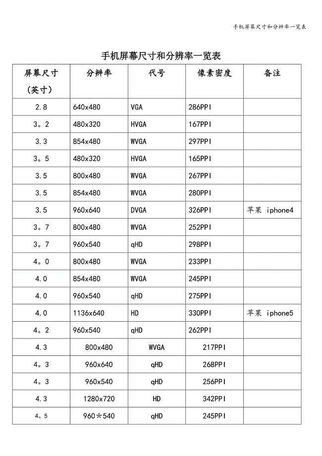 手机屏幕尺寸和分辨率一览表.doc