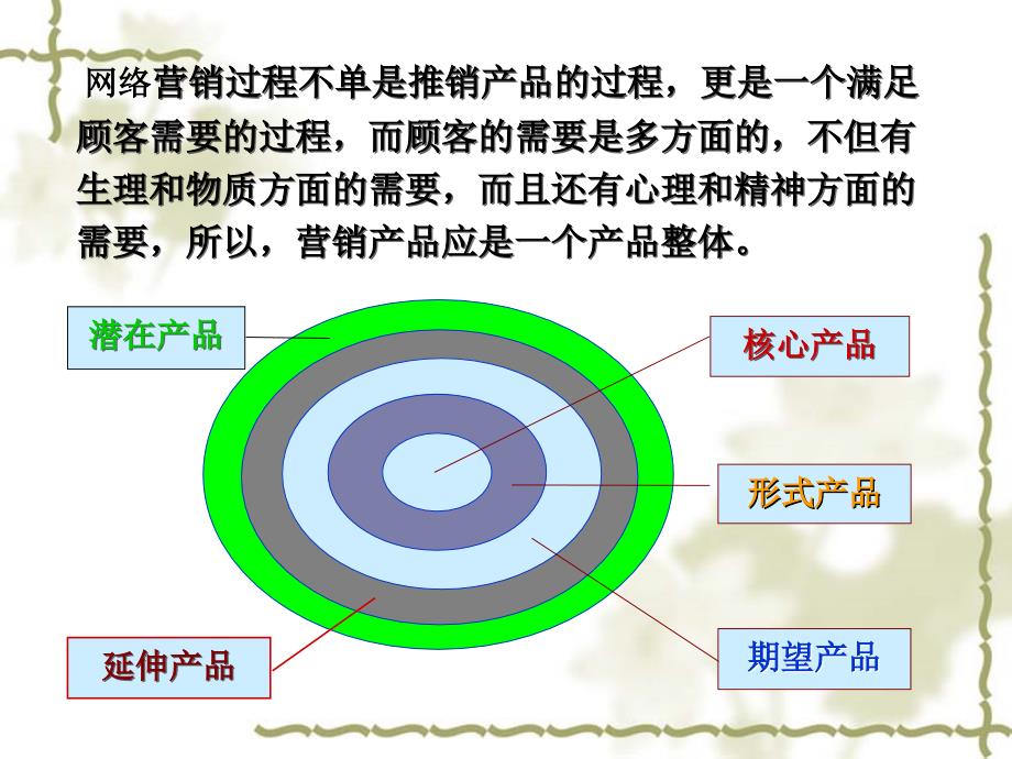 网络营销产品策略概述_第3页