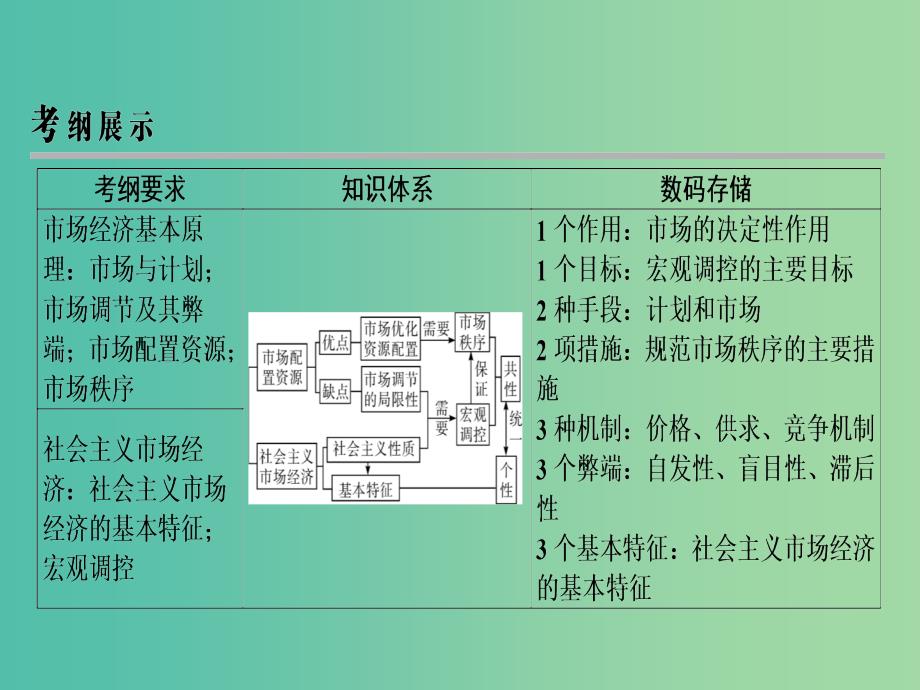 2019年高考政治一轮复习 第四单元 发展社会主义市场经济 第9课 走进社会主义市场经济课件 新人教版必修1.ppt_第3页