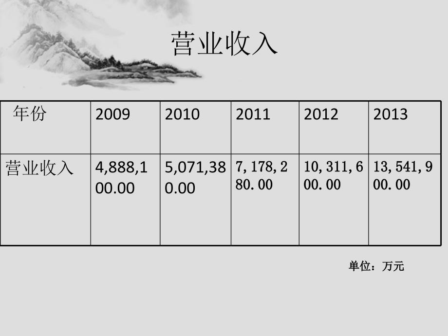 万科利润质量分析ppt课件_第4页