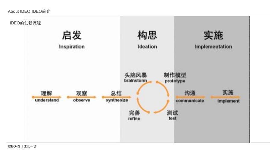 IDEO设计改变一切.ppt_第5页