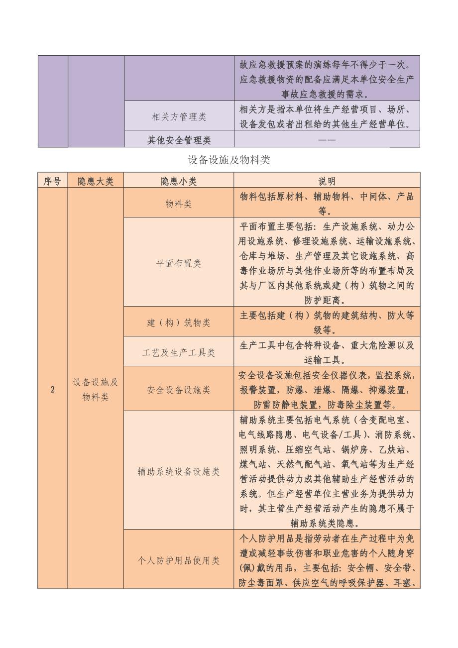 安全隐患分类(安监局)_第2页