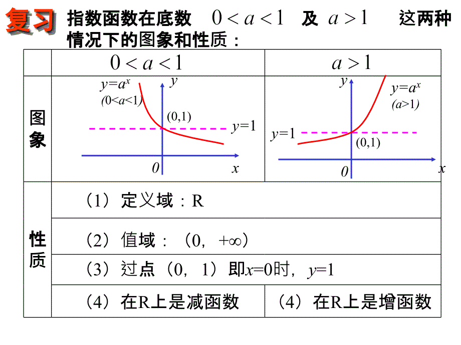 212指数函数及其性质(第2课时)_第2页