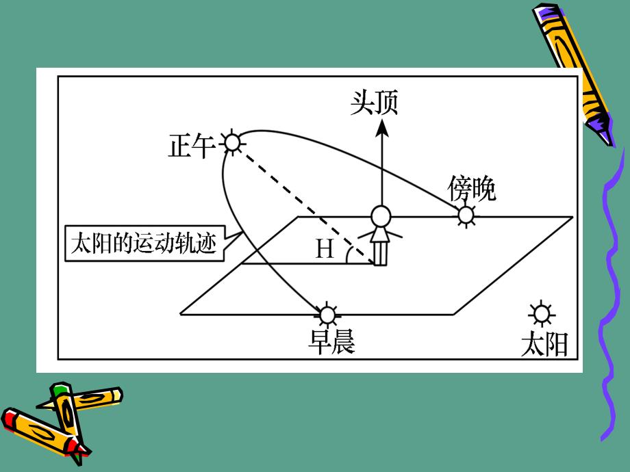 宁夏银川一中中国高中地理必修第一章第三节地球的运动正午太阳高度的变化ppt课件_第3页