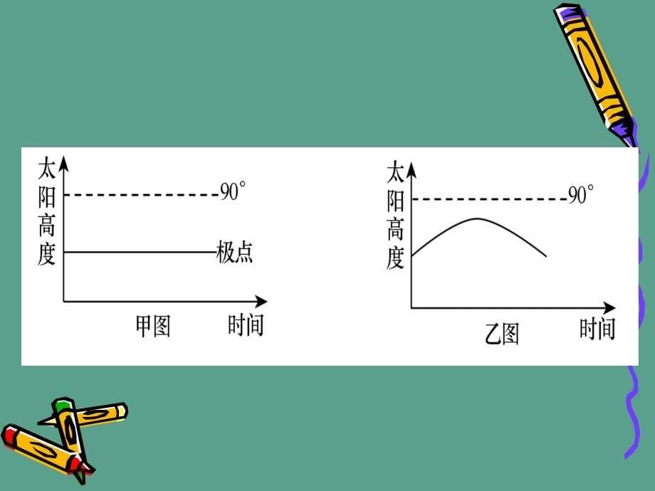 宁夏银川一中中国高中地理必修第一章第三节地球的运动正午太阳高度的变化ppt课件_第5页