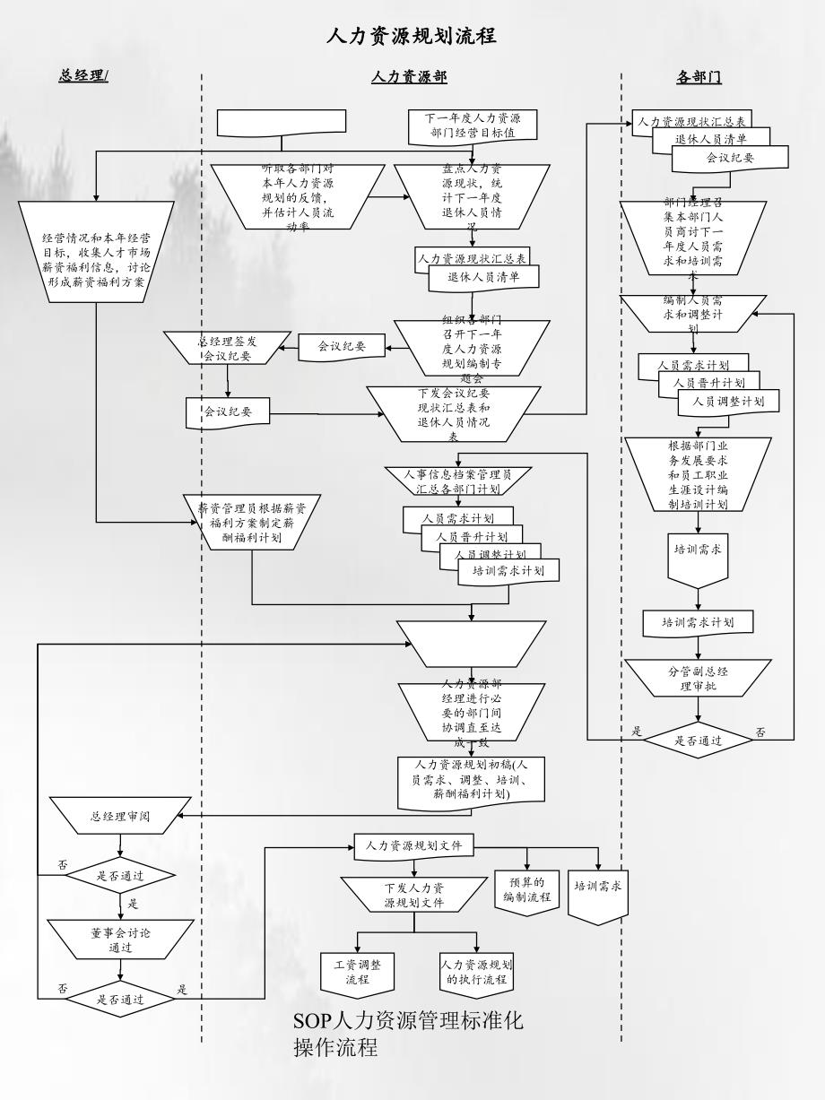 SOP人力资源管理标准化操作流程_第1页