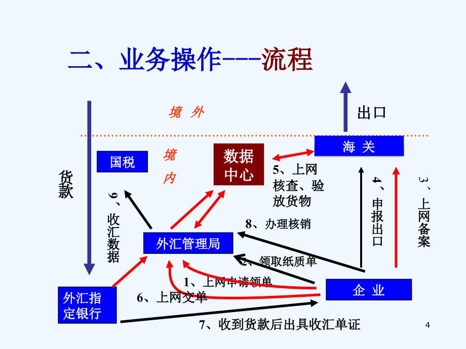 外汇核销流程_第4页