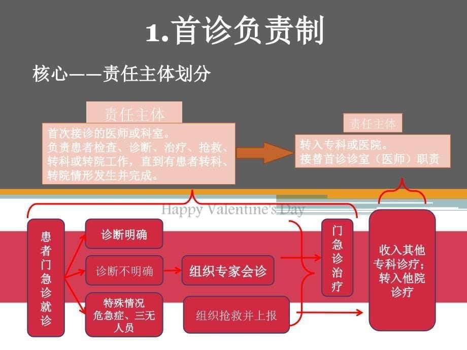 十八项医疗核心制度详解课件_第5页