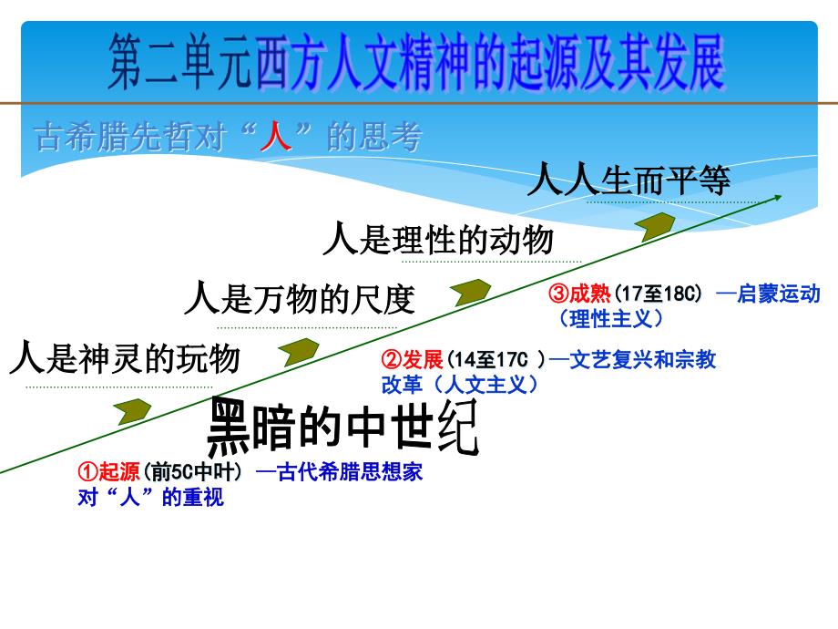 必修3第5课西方人文主义思想的起源第一轮复习_第2页