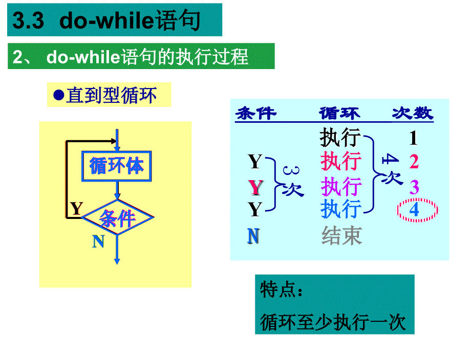 循环控制do-whil.ppt_第3页