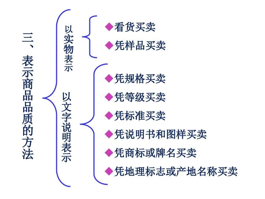 第二讲--商品的命名课件_第5页