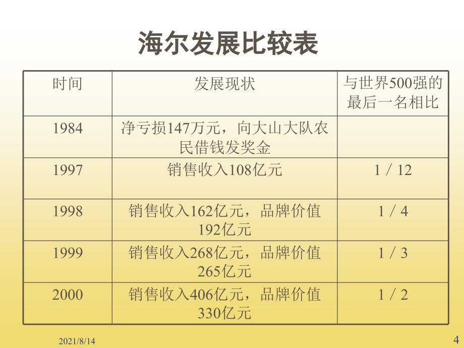 海尔管理模式分析_第4页