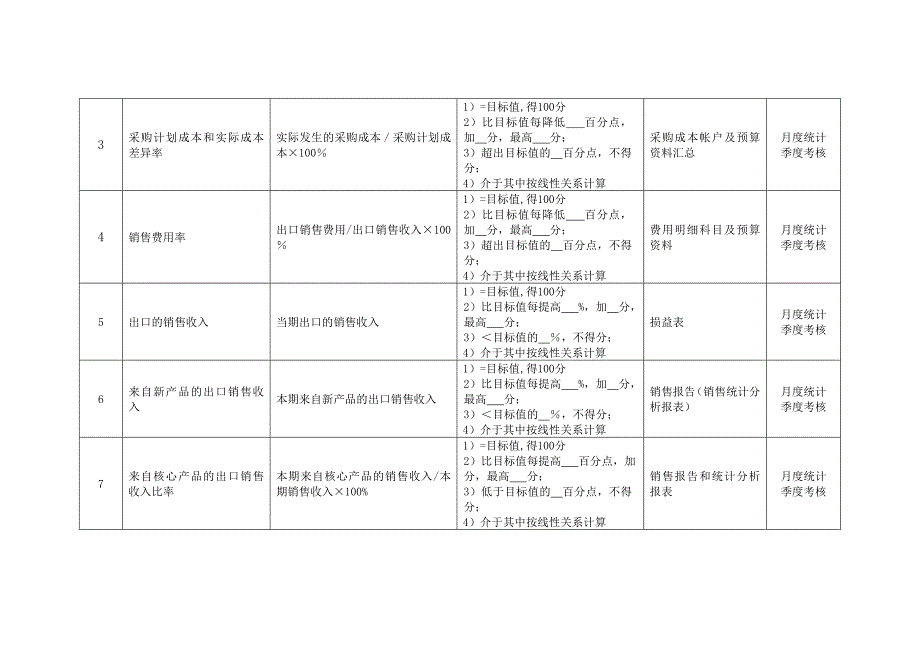 某化纤企业进出口部经理绩效考核指标汇编_第3页