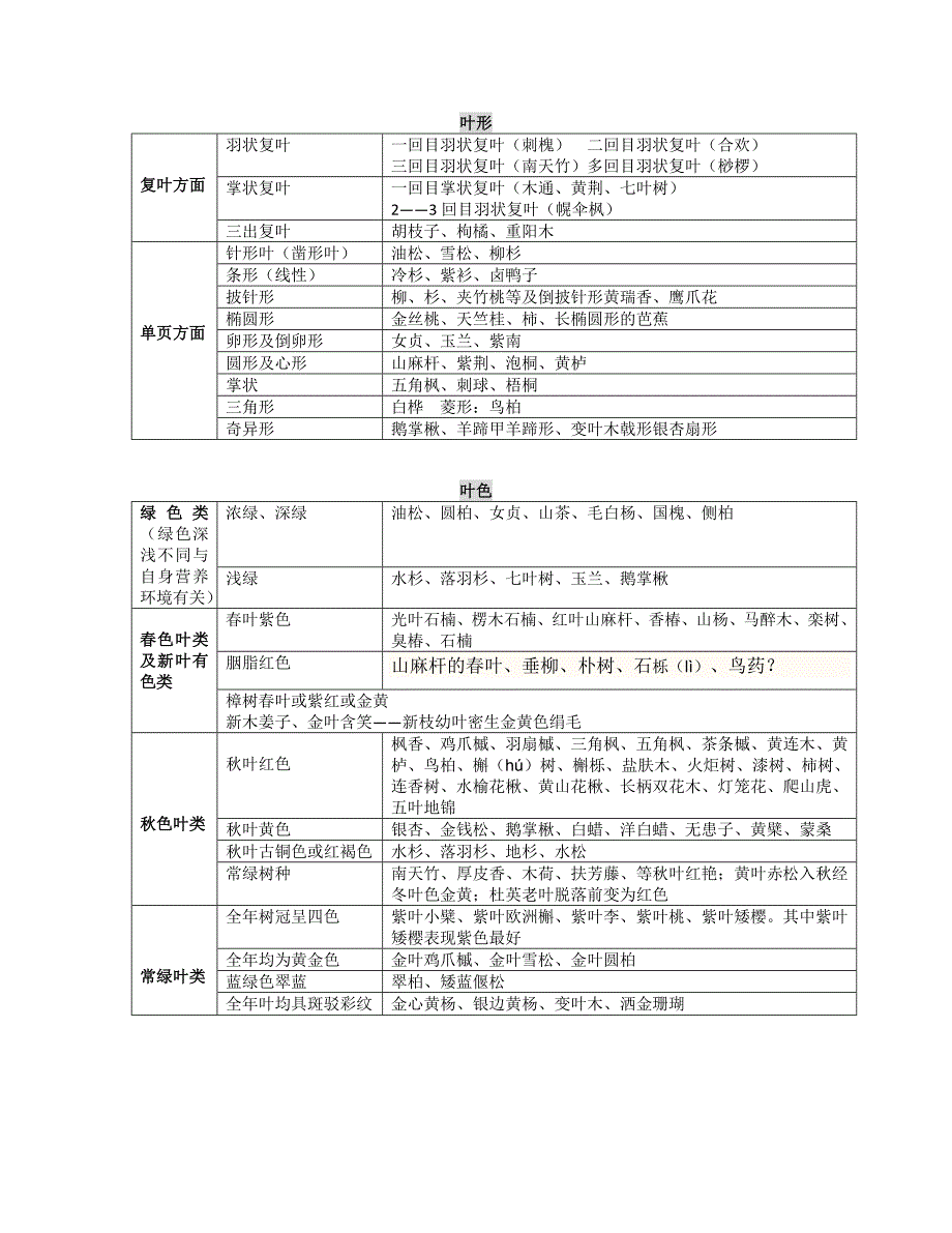 树形、叶形、叶色.doc_第1页