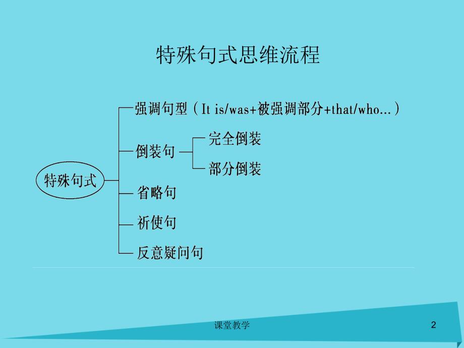 高中英语特殊句式课时讲课_第2页