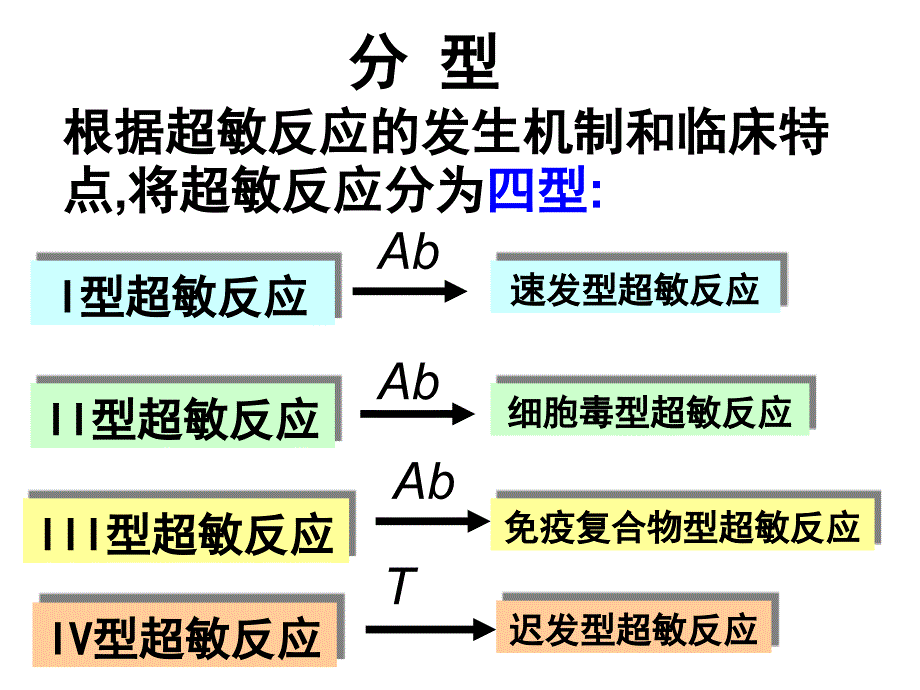 超敏反应ppt课件_第3页