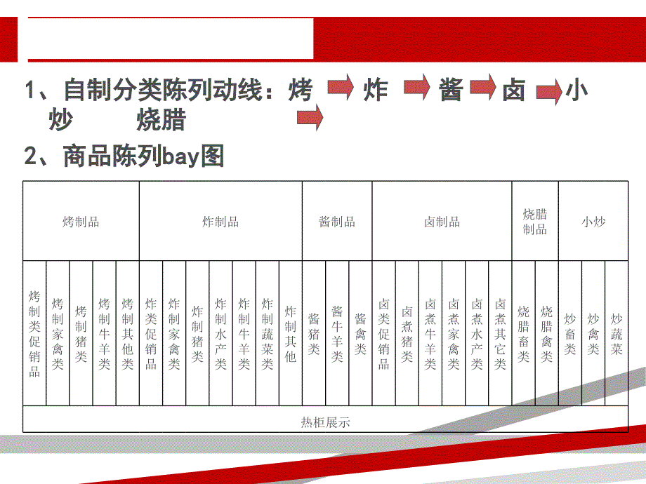 熟食部陈列规范课件_第4页