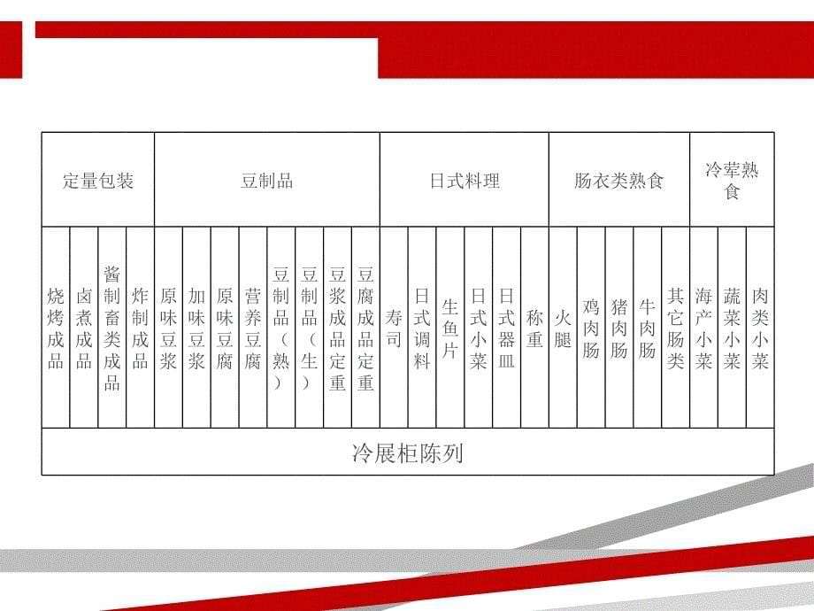 熟食部陈列规范课件_第5页