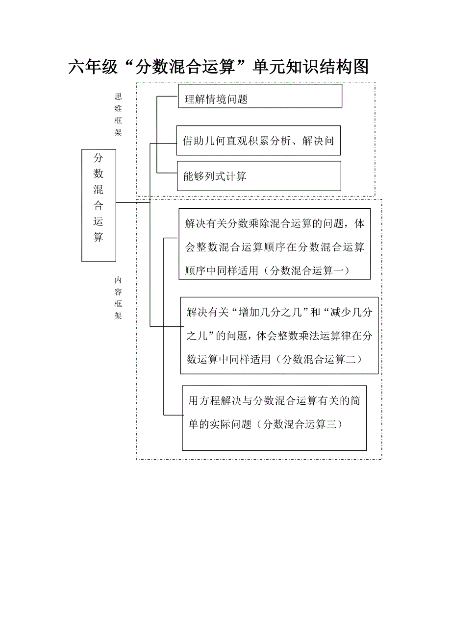 分数混合运算”单元知识结构图_第1页