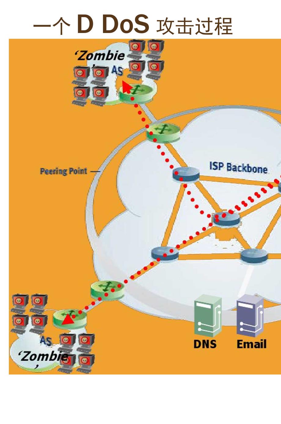 DDoS攻击介绍PPT_第4页