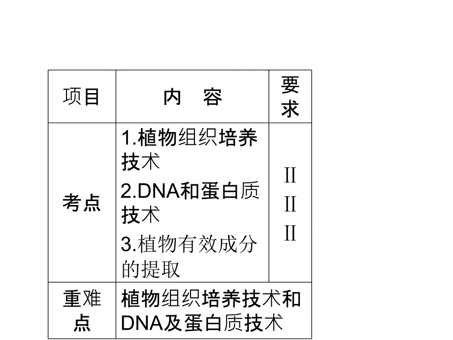 细胞培养技术和分子生物学技术新人教_第1页