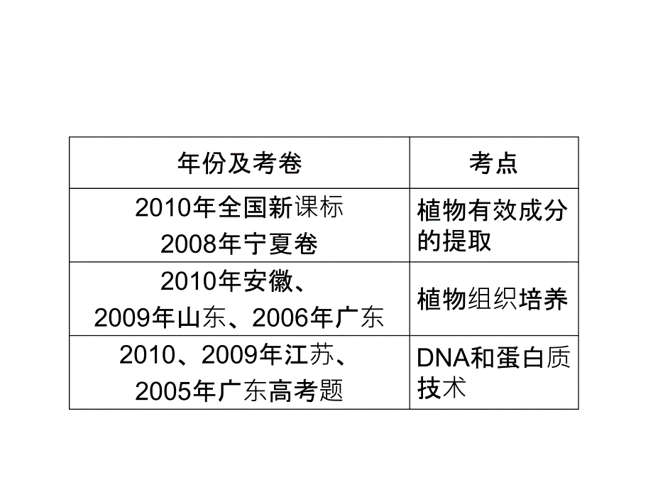 细胞培养技术和分子生物学技术新人教_第2页