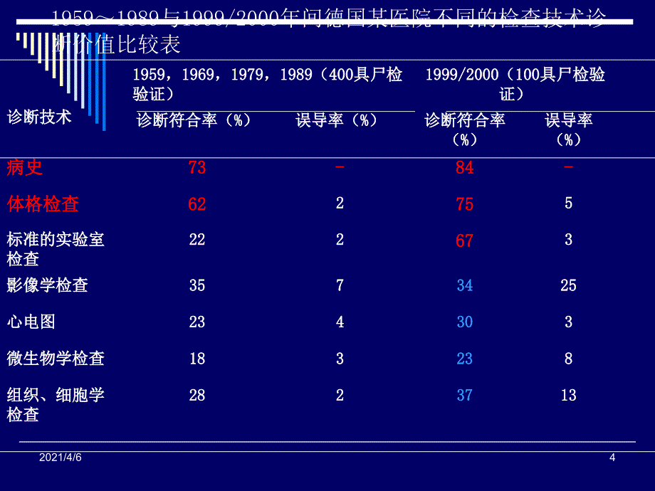 全科医师的临床思维方式和诊疗文档资料_第4页