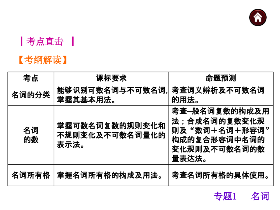 安徽省2015中考英语复习课件第2篇语法精点击专题共748张PPT_第3页