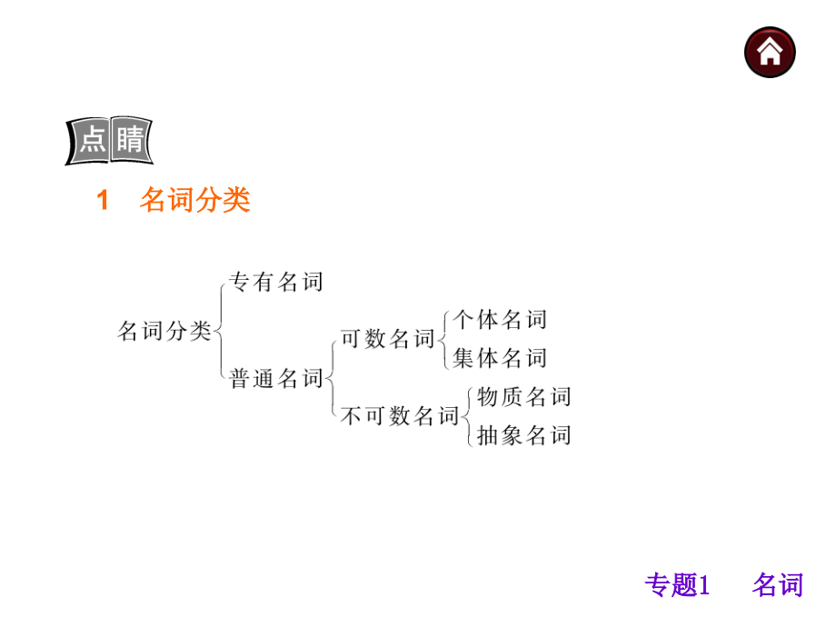 安徽省2015中考英语复习课件第2篇语法精点击专题共748张PPT_第4页