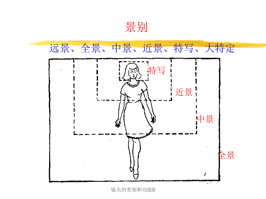 镜头的类别和功能0课件_第2页