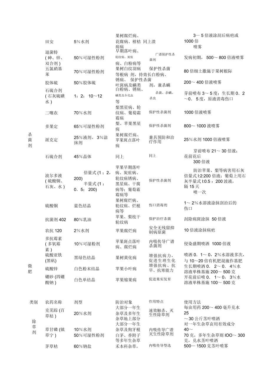 果园常用农药一览表模板_第5页