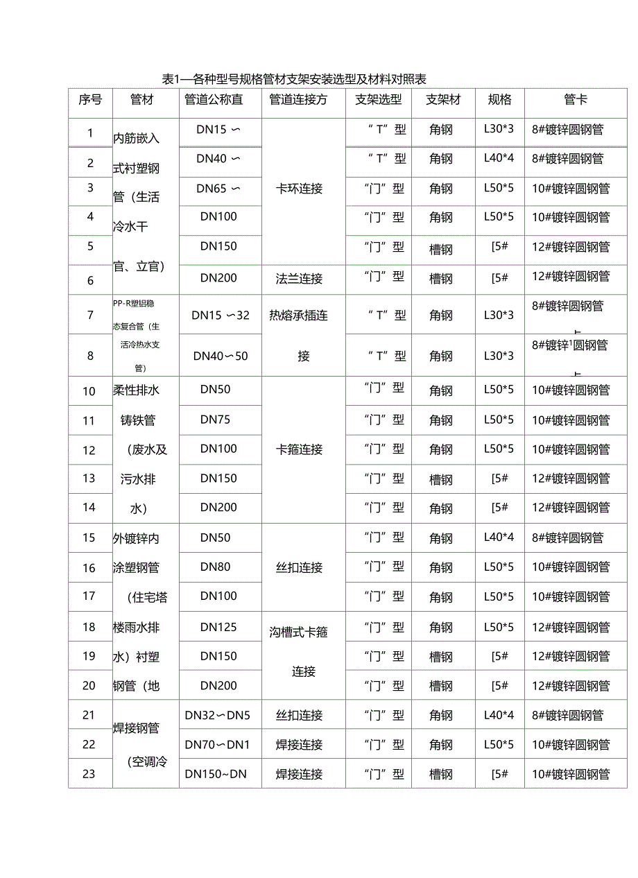 给排水钢管道支架强度计算书_第1页
